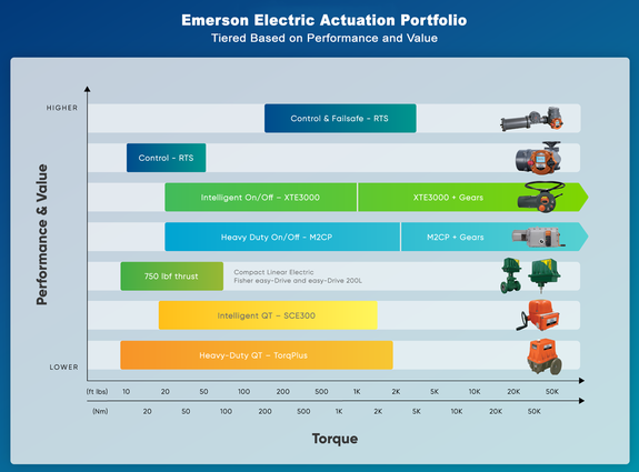 Selecting Your Electric Actuator
