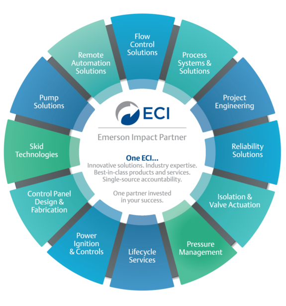 One ECI Now Delivers Pump Solutions