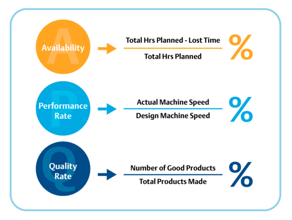 Improve Overall Equipment Effectiveness