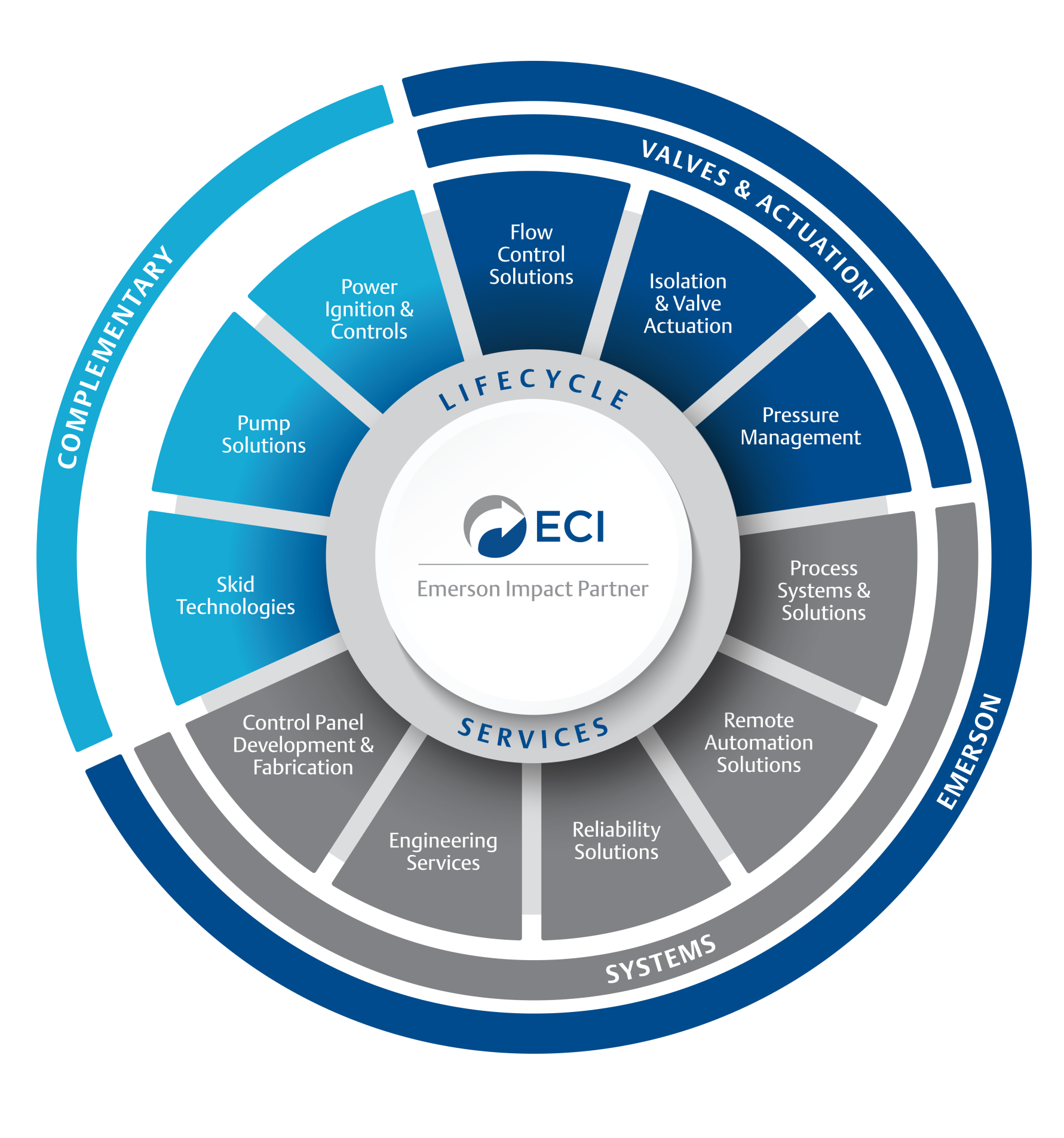 One ECI: Single Source Accountability One ECI: Single Source Accountability