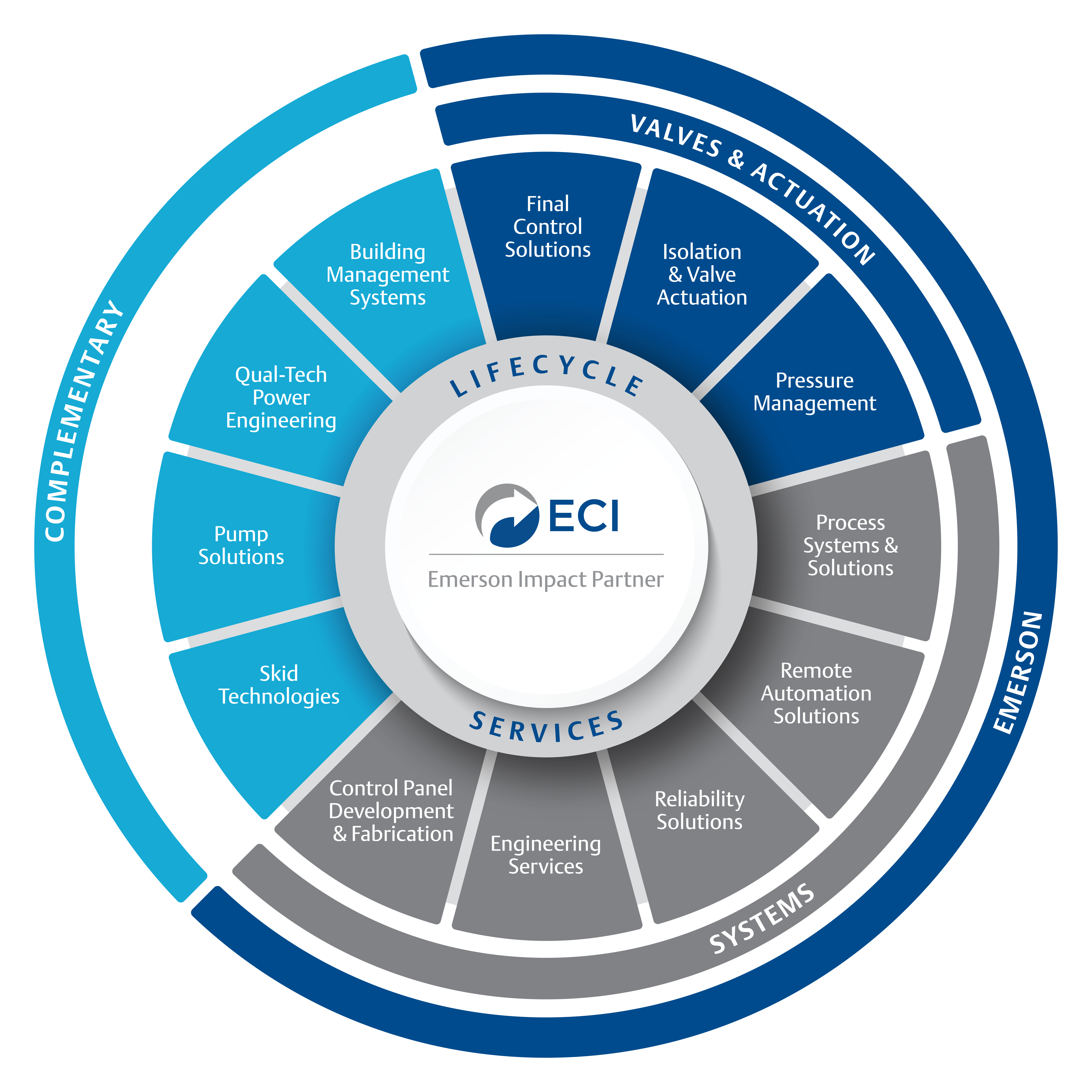 One ECI: Single Source Accountability